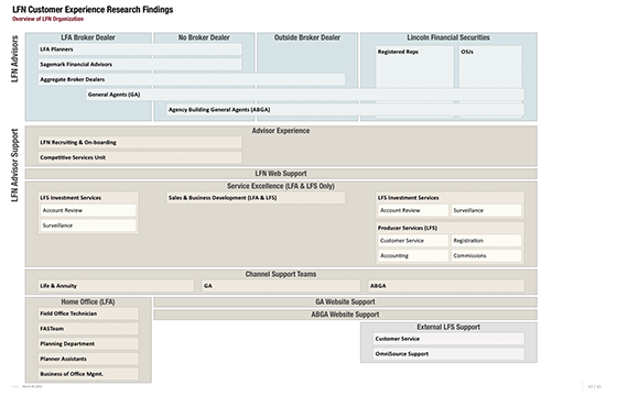 LFN CE Organization Overview