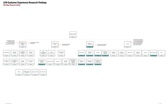 LFN CE Resource Center Sitemap